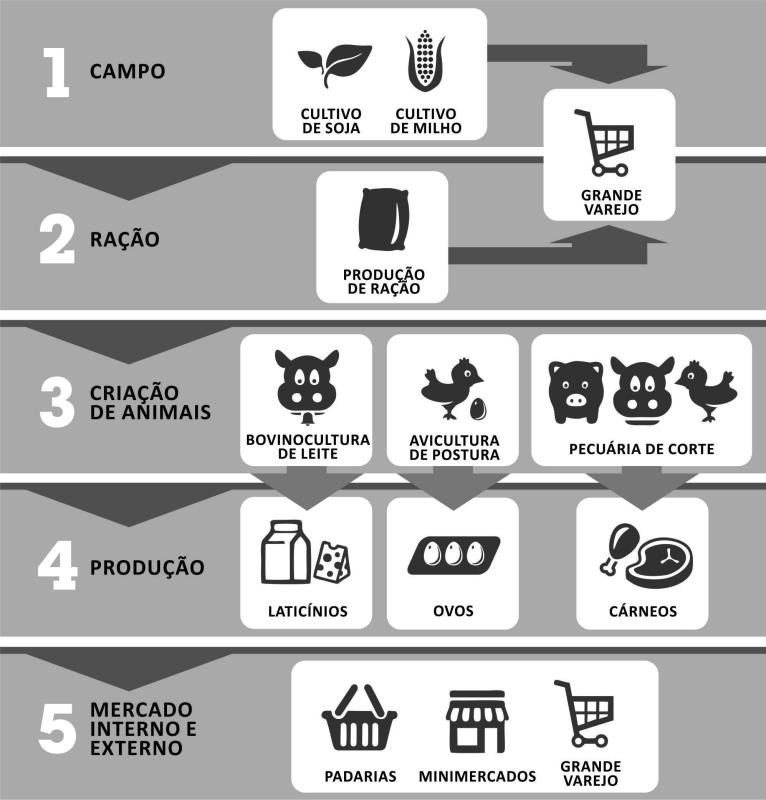 O Que é Uma Cadeia de Produção?